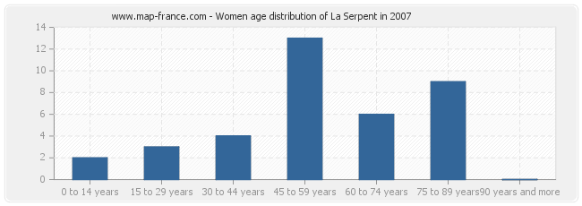 Women age distribution of La Serpent in 2007